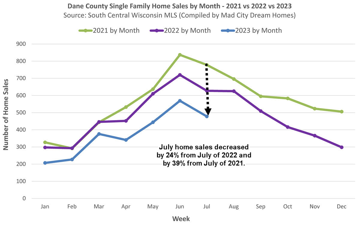Madison WI July 2023 home sales
